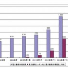 日本はすでに「電子書籍大国」？　2009年市場はすでに610億円規模で二桁成長……矢野経済研調べ 画像