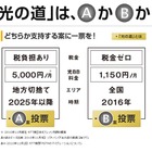 「あなたはA案か？B案か？」……ソフトバンクが「光の道構想」で意見広告 画像