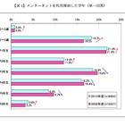 インターネット利用開始は低年齢化、若い親ほどケータイ容認傾向に 画像