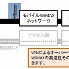 慶大SFCとUQ、モバイルWiMAXによるキャンパスネットワークアクセス構想を発表 画像