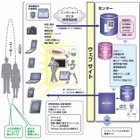 NTT Comなど3社、「健康増進アシストサービス」実験開始……食事写真からカロリー推定、クラウドに記録 画像