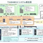 東工大「TSUBAME2.0」、Green 500において日本のスパコンとして初めて世界2位達成 画像