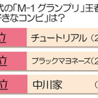 「M-1 グランプリ」優勝予測……20～39歳の働く女性を対象に調査 画像