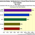 米国スマートフォンユーザー満足度調査、iPhoneが首位 画像