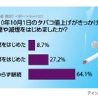 タバコ値上げで「禁煙」は1割以下、「変わらず吸っている」が6割以上 画像