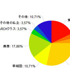 子どもを進学させたい大学、30代では東大と慶應 画像