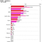 スマートフォンからのSNS利用、20代女性はTwitterよりもmixi 画像