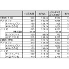 国内PC出荷実績、14ヵ月連続で前年同月を上回る……JEITA調べ 画像