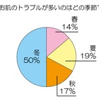 女性が“理想の肌”になるために支払える金額、平均額は!? 画像