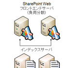 【テクニカルレポート】Microsoft SharePoint 環境の仮想化 画像