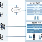 NTTデータ、SAP基幹業務向けソリューションをクラウド型サービス「INERPIA」として提供 画像