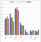 ソーシャルメディア、学生・無職にはやっぱり「ニコ動」が人気？……サイバー・バズ調べ 画像