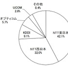 FTTH市場の競争が激化、加入件数が半年で136万件増……MM総研調べ 画像