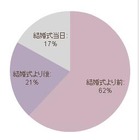 結婚式前に入籍が6割以上、式当日入籍はわずか17％……結婚式と入籍調査 画像