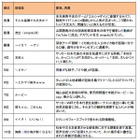 「ネット流行語大賞2010」金賞は「そんな装備で大丈夫か？」に 画像