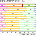 3Dに期待することは「低価格化」と「番組の普及」……日本エイサー調べ 画像