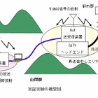 NICT、光ファイバによる“異種無線信号”の伝送実証実験を開始……人口過疎地域でのインフラ整備に 画像