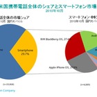 iPhoneとブラックベリーがスマートフォン人気を二分…米国ニールセン調査 画像