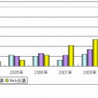 2003年以前は「テレビ会議」、2007年から「Web会議」導入が増加…シードP、遠隔会議システムに関する調査 画像