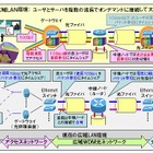 NTT・NEC・KDDI・富士通など、100Gbpsイーサネットを効率的に運ぶ広域光ネットワーキング実験に成功 画像