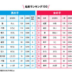 今年の赤ちゃんの名前ランキング、最も多かった名前は？ 画像