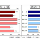 就職戦線、平均エントリー社数は50社！見通し、依然厳しい 画像