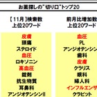 「インフルエンザ」が急上昇……薬に関する検索ワードトップ20 画像