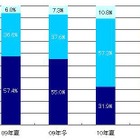 冬のボーナス商戦はIT家電が人気、自動車は？　MM総研 画像