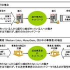 KDDI、グローバル送金・決済プラットフォーム事業へ参入 画像