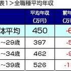 全職種の平均年収は前年比6万円減少……昨年より増加傾向の業界も 画像