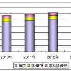 電子カルテ、2014年には1千億円超の市場に……シード・プランニング調べ 画像