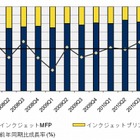 インクジェットプリンタ、総出荷台数は前年同期比4.8％増で109万台……IDC調べ 画像