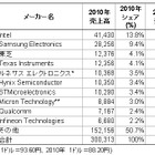 2010年世界半導体市場の売り上げ、史上初めて3,000億ドルを超える見通し……ガートナー調べ 画像