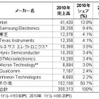 2010年世界半導体市場の売り上げ、史上初めて3,000億ドルを超える見通し……ガートナー調べ 画像