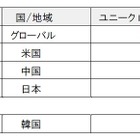 世界のネット接続速度「平均1.8Mbps」、日本は8Mbpsでトップ3入り…アカマイ「インターネットの現状」発表 画像