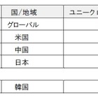 世界のネット接続速度「平均1.8Mbps」、日本は8Mbpsでトップ3入り…アカマイ「インターネットの現状」発表 画像