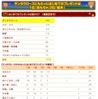 サンタへのお願いは「パパ・ママへの伝言」が45.2％ 画像