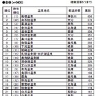 もう一度行ってみたい温泉地の第1位は？……リクルート調査 画像