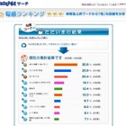 2010年も残りわずか、「今年中にやっておきたい事は？」……BIGLOBE調べ 画像