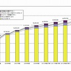 電子決済市場は堅調に拡大、2009年度は約39兆5千億円市場で40兆越え確実 画像