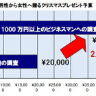 年収1,000万円のサラリーマンがクリスマスに恋人に贈るものって!? 画像