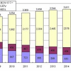 ブロードバンド回線、5年後には世帯普及率約7割へ……NRI、2015年度までのIT主要市場を予測 画像