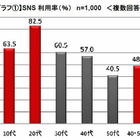 SNSは目的別に使い分ける傾向に……オリコン調査 画像