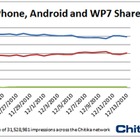 Windows Phone 7とAndroidの割合は1:100……米調査会社がインプレッション数から算出 画像