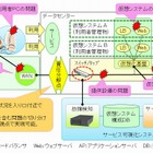 富士通、クラウド環境やネットワークのトラブル予兆を検知するソフト「ProactnesII SM」販売開始 画像