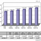 データセンター総床面積の年平均成長率、首都圏4.0％に対して地方は6.5％で推移…矢野経済研調べ 画像