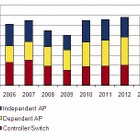 2010年の無線LAN機器市場規模は130億円、IEEE802.11n対応機器の出荷台数が増加……IDC調べ 画像