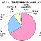 電子書籍、よく読まれるのは漫画……パピレス調査 画像