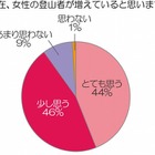 森ガールとは一味違う!?　山ガールは「機能カワイイ」がポイント……コロンビア、「登山とファッション」の意識調査 画像