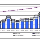 液晶テレビとBDレコーダーを中心に今年最高……地デジ受信機器の11月国内出荷台数 画像